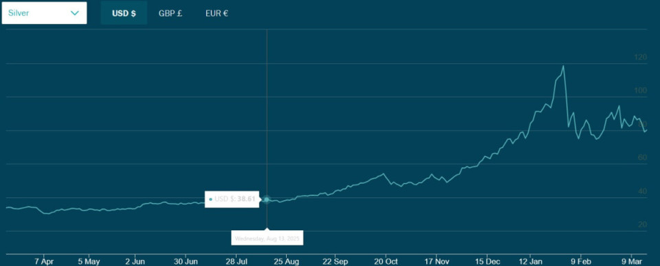 Silber Preisentwicklung